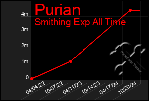 Total Graph of Purian