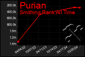 Total Graph of Purian