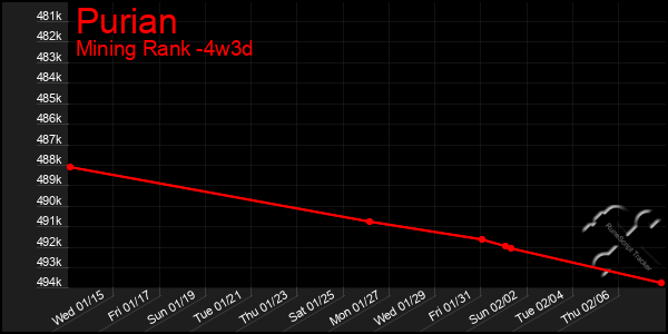 Last 31 Days Graph of Purian