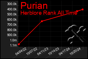 Total Graph of Purian