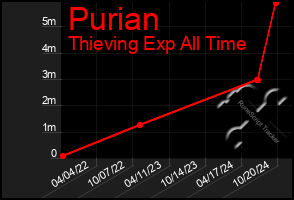 Total Graph of Purian