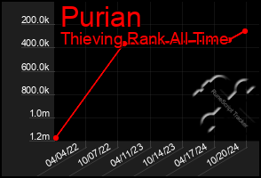 Total Graph of Purian