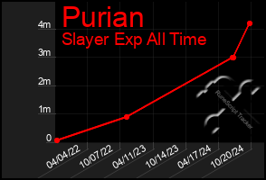 Total Graph of Purian