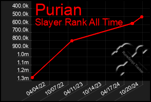 Total Graph of Purian