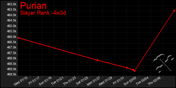 Last 31 Days Graph of Purian