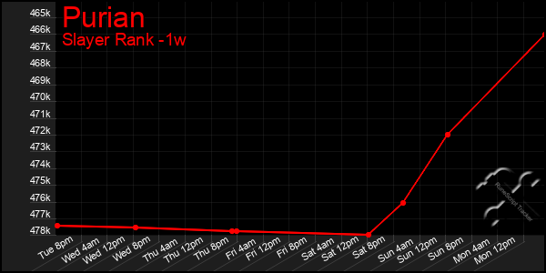 Last 7 Days Graph of Purian