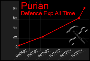 Total Graph of Purian