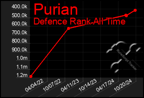 Total Graph of Purian