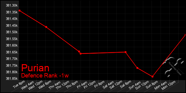 Last 7 Days Graph of Purian