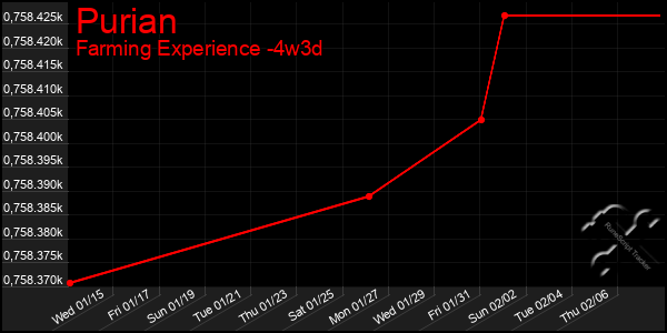 Last 31 Days Graph of Purian