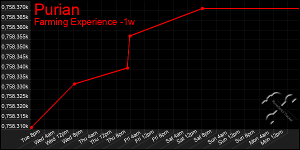 Last 7 Days Graph of Purian