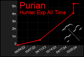 Total Graph of Purian