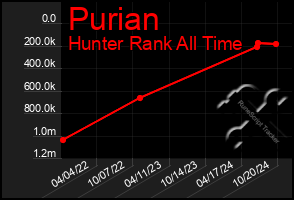 Total Graph of Purian