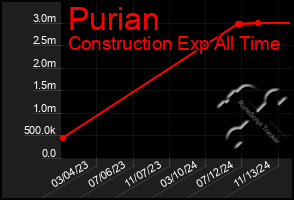 Total Graph of Purian