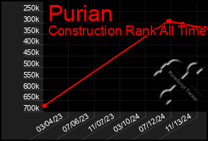 Total Graph of Purian