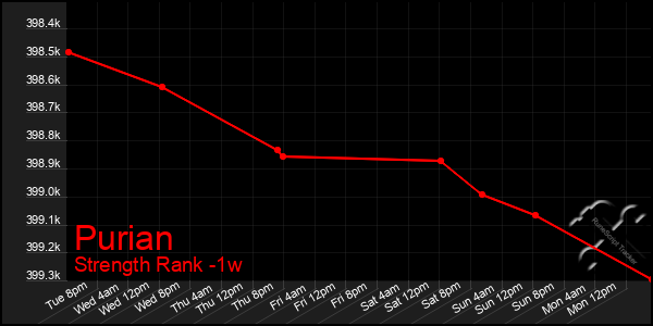 Last 7 Days Graph of Purian