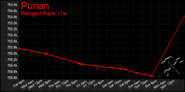 Last 7 Days Graph of Purian