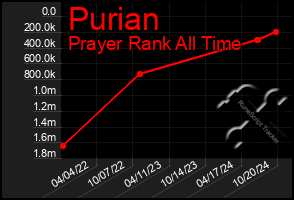 Total Graph of Purian