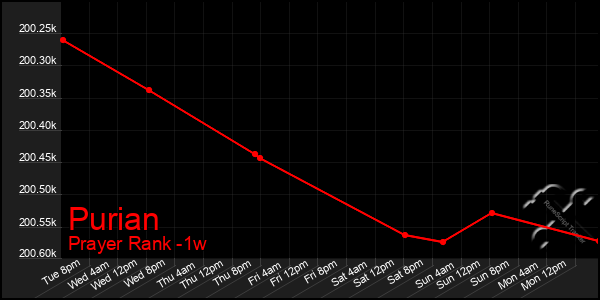 Last 7 Days Graph of Purian