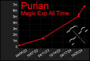 Total Graph of Purian