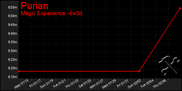 Last 31 Days Graph of Purian