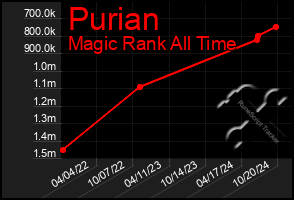 Total Graph of Purian