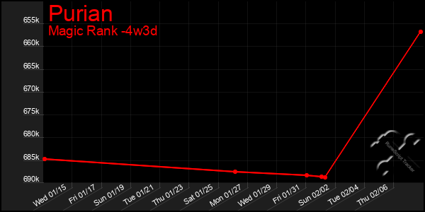 Last 31 Days Graph of Purian