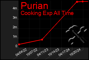 Total Graph of Purian