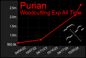 Total Graph of Purian