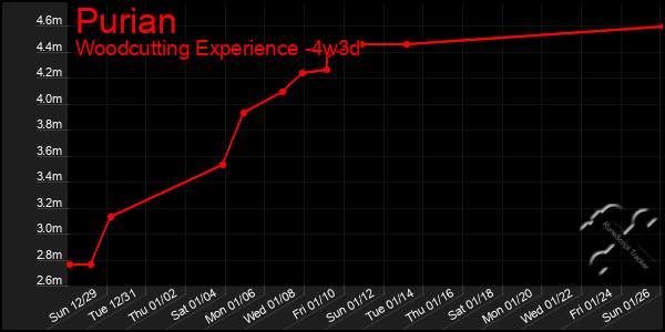 Last 31 Days Graph of Purian