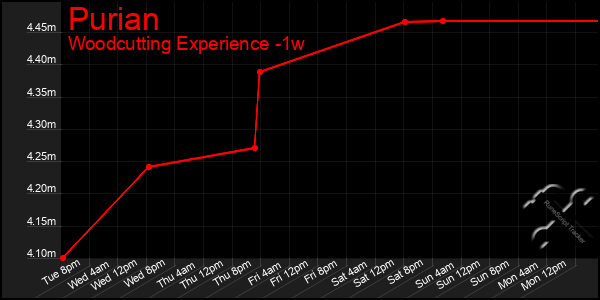 Last 7 Days Graph of Purian