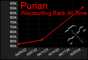 Total Graph of Purian