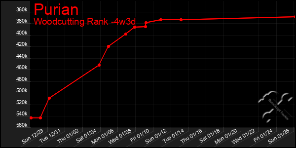 Last 31 Days Graph of Purian