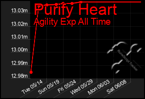 Total Graph of Purify Heart