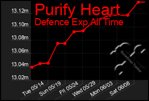 Total Graph of Purify Heart