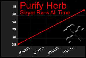 Total Graph of Purify Herb