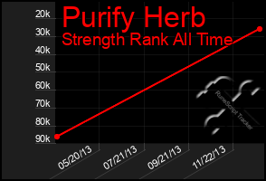 Total Graph of Purify Herb