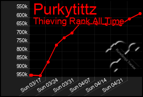 Total Graph of Purkytittz