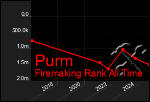 Total Graph of Purm