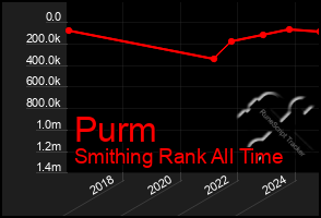 Total Graph of Purm