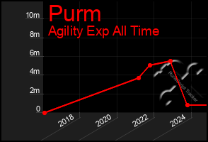 Total Graph of Purm