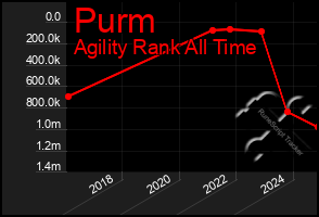 Total Graph of Purm