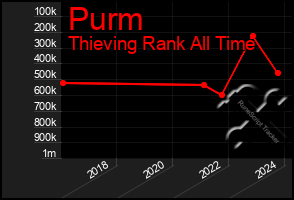 Total Graph of Purm