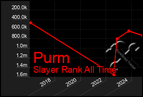 Total Graph of Purm