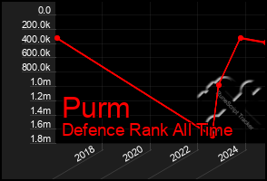 Total Graph of Purm