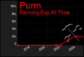 Total Graph of Purm