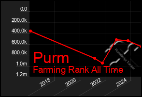 Total Graph of Purm