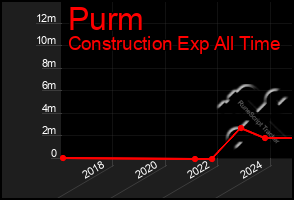 Total Graph of Purm