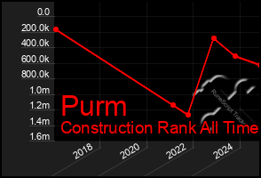 Total Graph of Purm