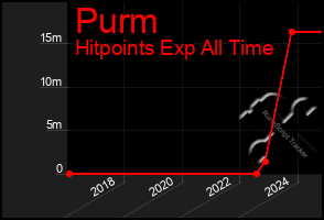 Total Graph of Purm